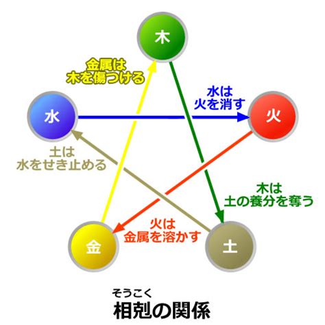 住宅 金木相剋|五行の関係 ～相生（そうしょう）・相剋（そうこ。